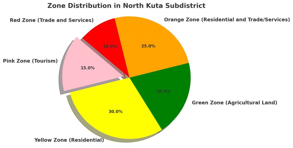 Diagram of Land Zoning Division in percentage in North Kuta, Badung